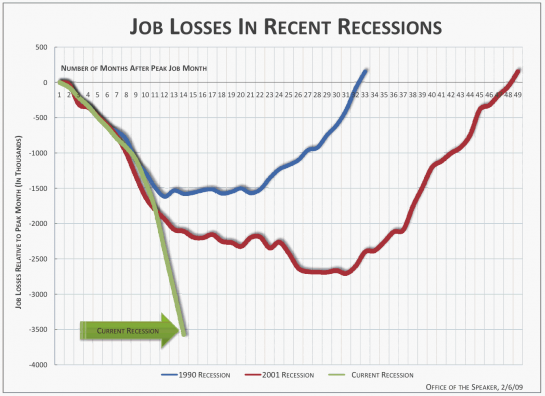 job-losses-3-recessions1-545x396